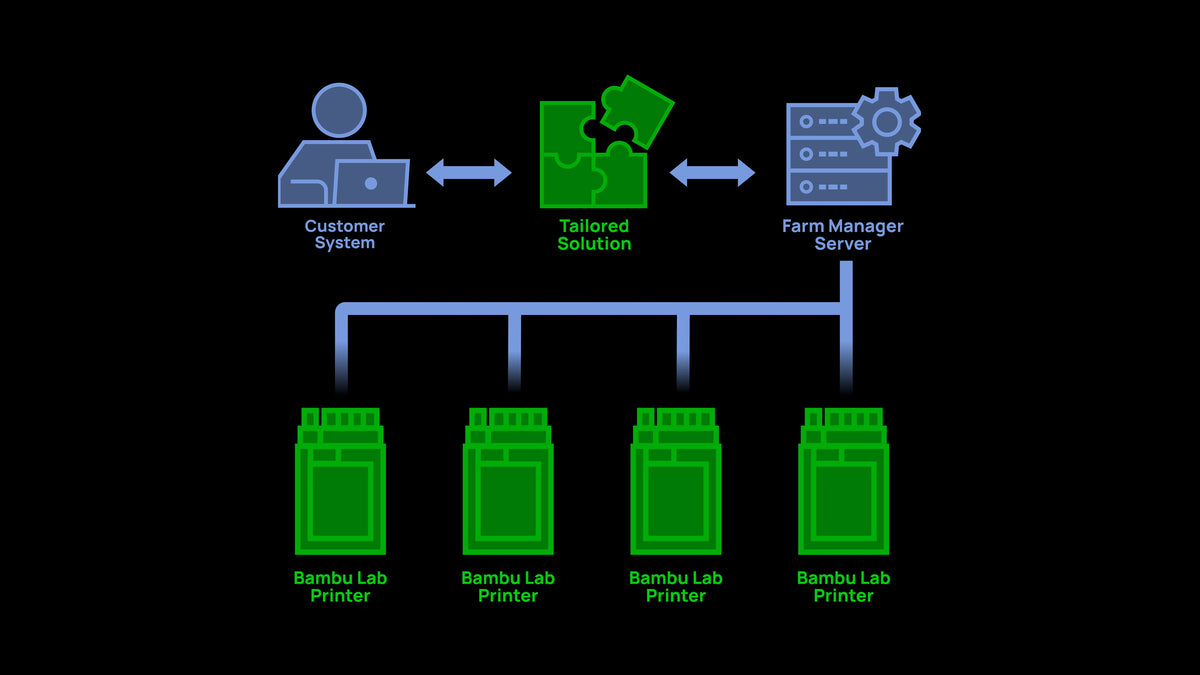 Tailor Solution For Printer Management