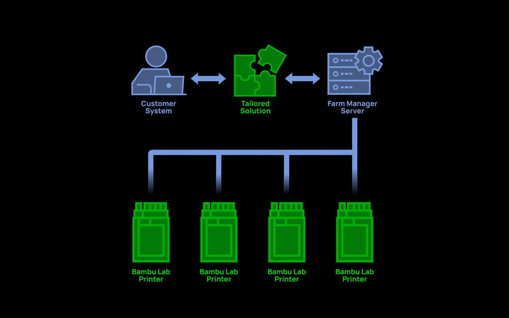 Tailor Solution For Printer Management