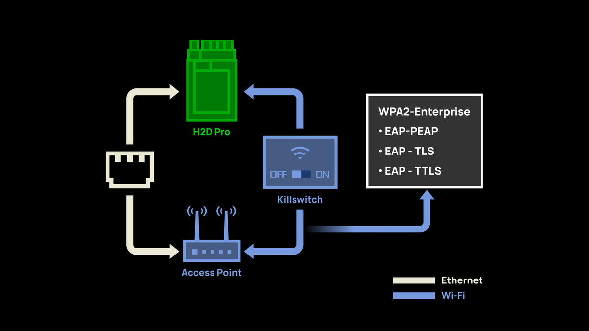 Stable Ethernet Connection, WPA2-Enterprise Authentication Wi-Fi Connection
