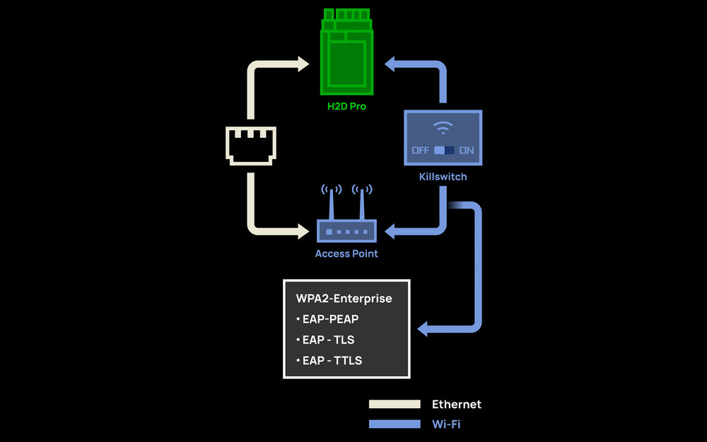 Stable Ethernet Connection, WPA2-Enterprise Authentication Wi-Fi Connection